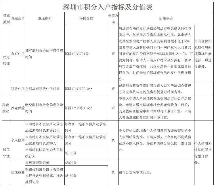 2022年纯积分入户深圳要多少积分？(图1)