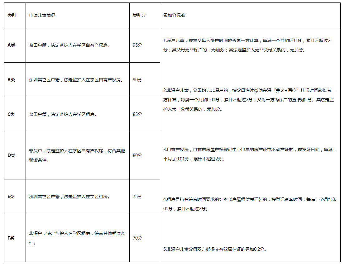 2022年深圳盐田区小学学位申请条件必看！(图3)