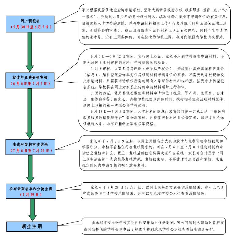 2022年大鹏新区公办小一招生预报名开始!(图2)