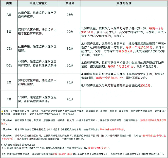 深圳盐田区2022年小一初一预录取积分表(图2)