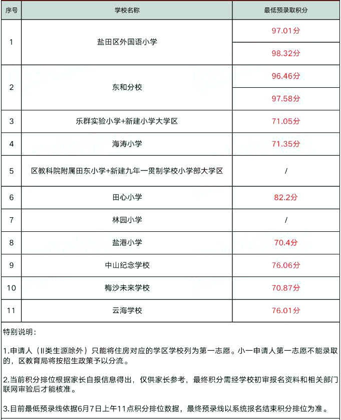 深圳盐田区2022年小一初一预录取积分表(图3)