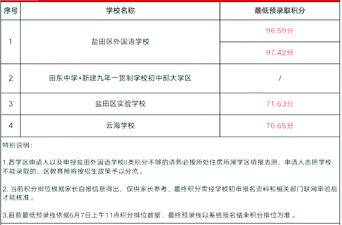 深圳盐田区2022年小一初一预录取积分表(图4)