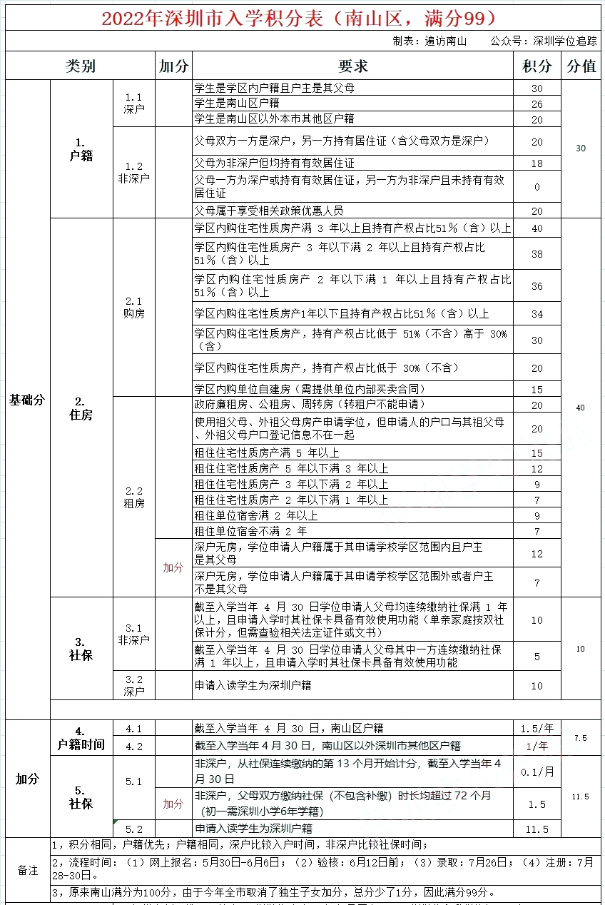 深圳南山区入学积分有哪些？