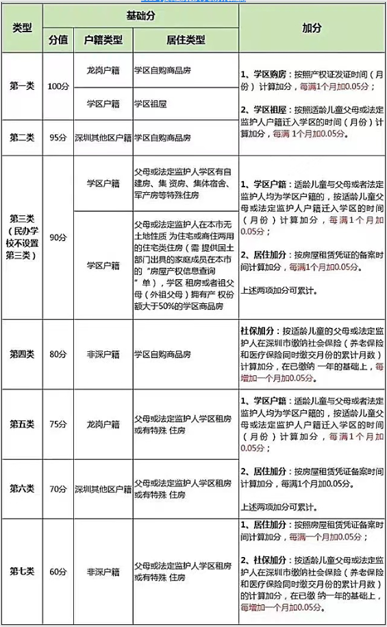 2023年深圳龙岗区入学积分计算规则(图1)