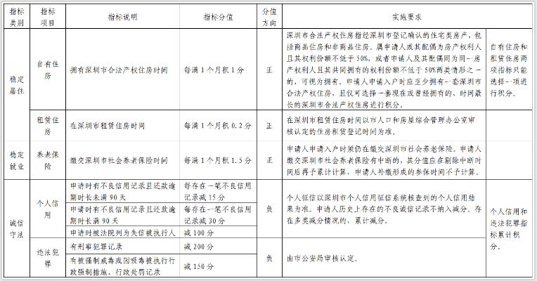 深圳居住社保积分入户分值表和以前的有什么不同？(图2)