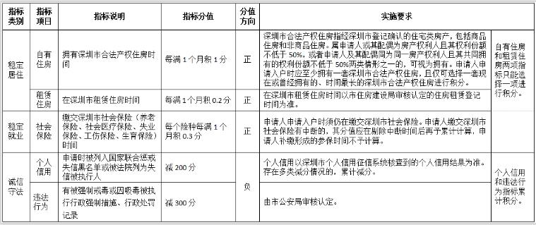 深圳居住社保积分入户分值表和以前的有什么不同？(图3)