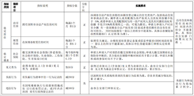 深圳居住社保积分入户分值表和以前的有什么不同？(图4)