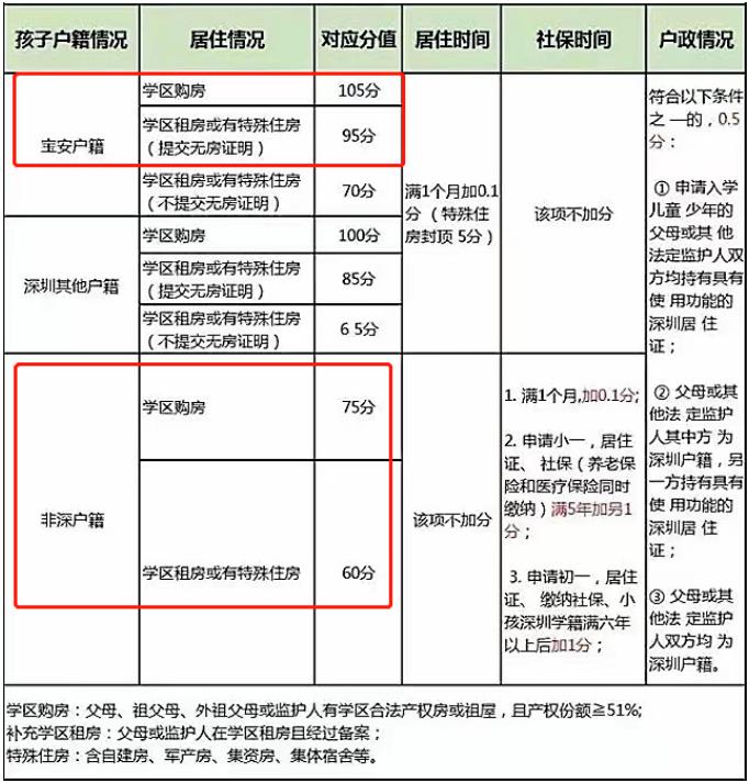 宝安区住房入学可以加多少分？(图2)