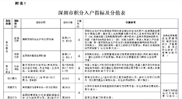 房产社保纯积分入户深圳的条件有哪些？(图2)