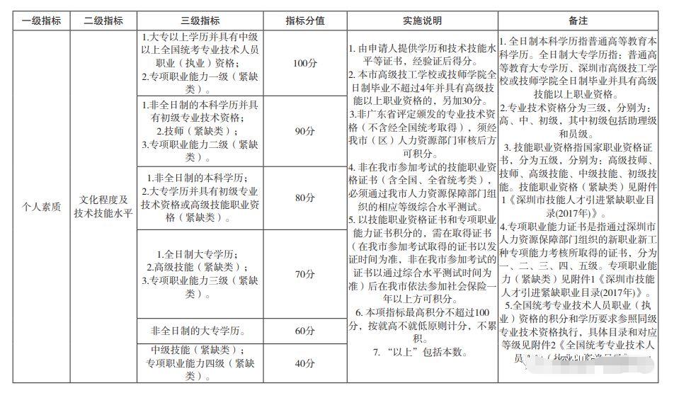 深圳在职人才引进积分入户条件(图2)