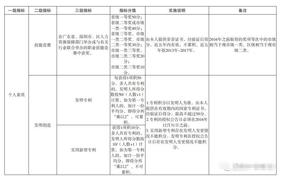 深圳在职人才引进积分入户条件(图3)