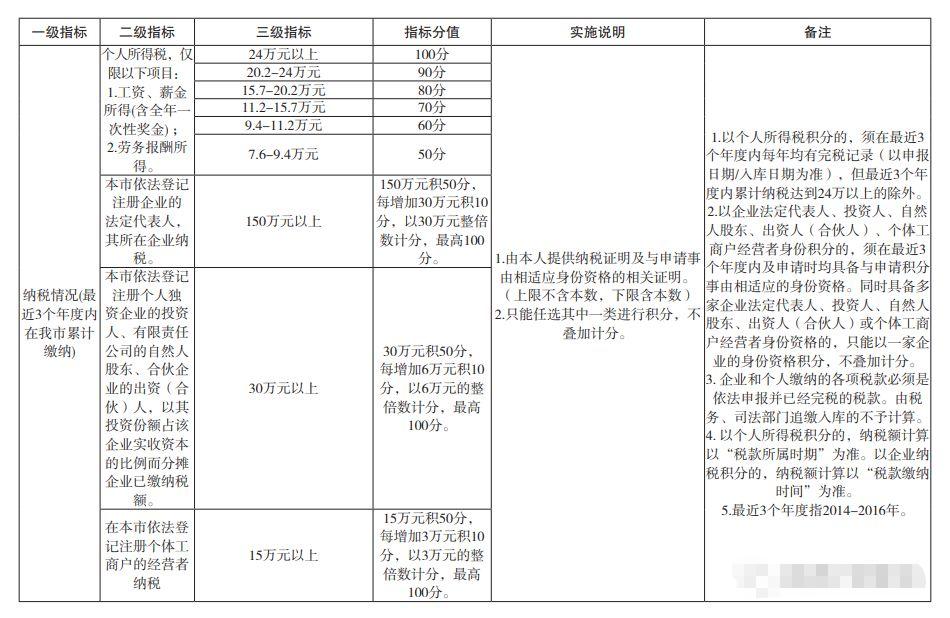 深圳在职人才引进积分入户条件(图4)