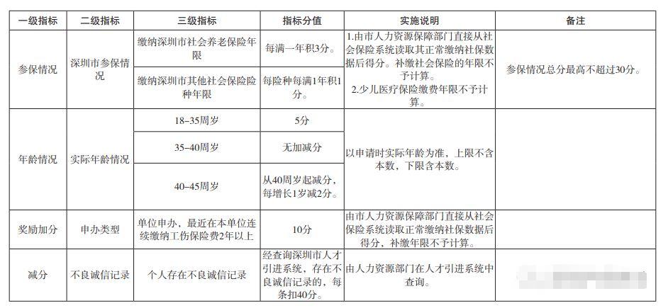 深圳在职人才引进积分入户条件(图5)