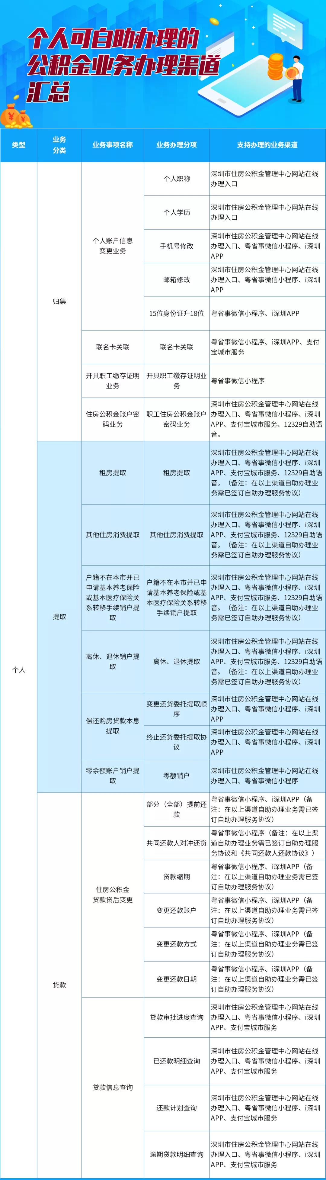 图解2020年深圳公积金业务网上办理流程(图2)