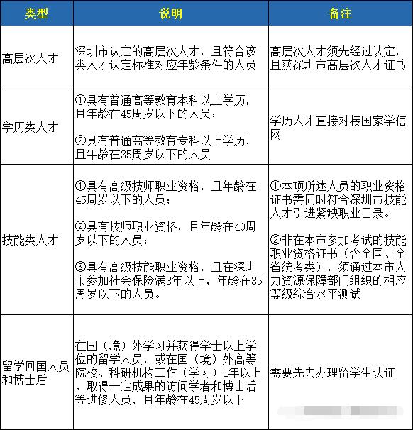 2020年深圳秒批入户办理条件和材料是什么?(图2)