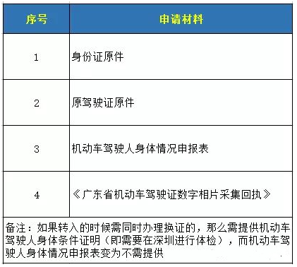 2020年深圳市积分入户驾驶证需要迁入吗?(图2)