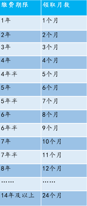 2020年深圳市积分入户五险一金解读(五)：失业保险(图2)