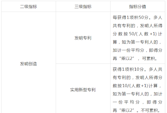 2020年深圳市积分入户加分项目：实用新型专利