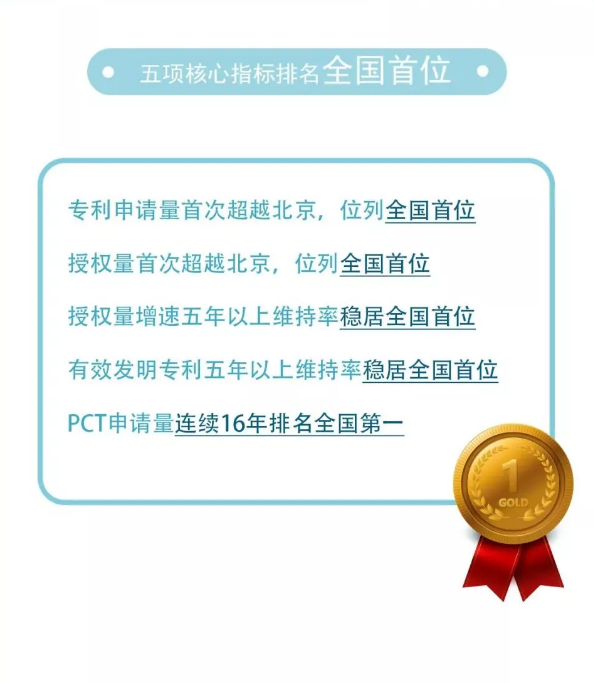 深圳市积分入户网整理：图解深圳知识产权专利申请情况(图1)