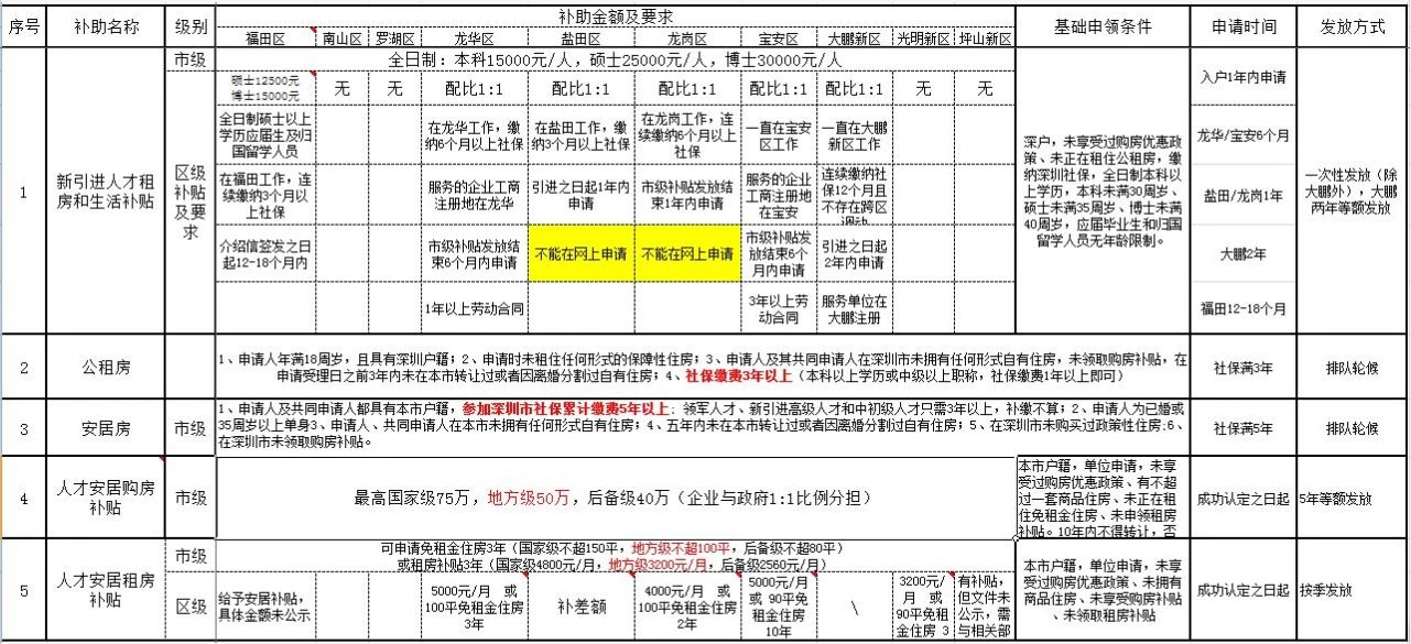 新引进人才入户深圳哪个区补贴best高?