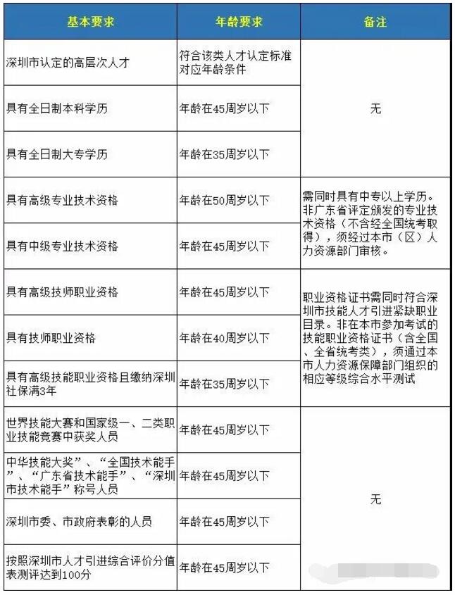 2020年深圳市积分入户年龄best大几岁可以?