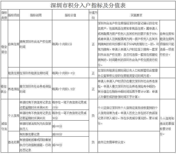 2020年深圳市积分入户分值表(图2)