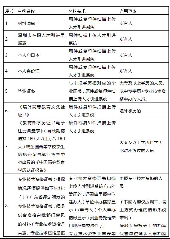 2020年深圳市积分入户申请：在职人才引进申报材料清单(图1)