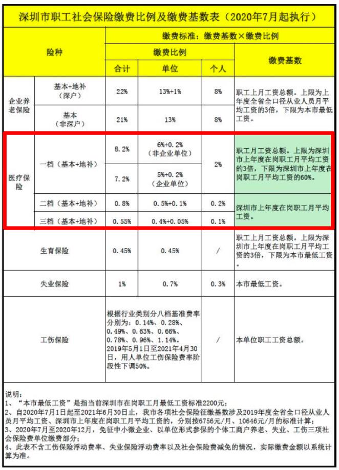 深圳社保新政策揭秘!(图3)