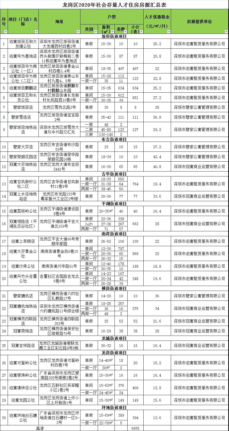 2020年深圳龙岗区人才房配租对象受理时间是在什么时候?(图2)