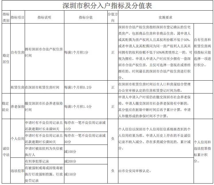 2022年深圳市入户积分是如何算的？