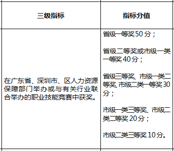 2021年深圳市积分入户龙华区个人素质指标及分值表各是哪些?(图3)