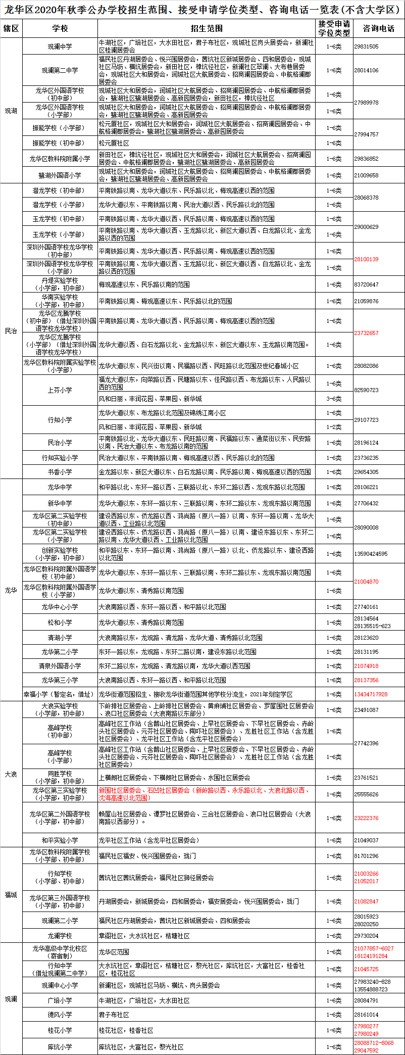 落户深圳家长注意：龙华区初中学区划分规则已出