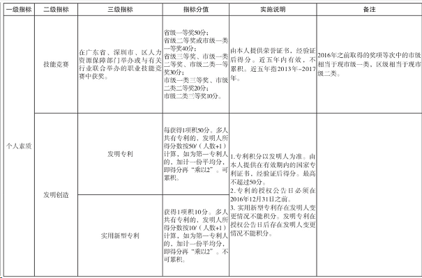 深圳市积分入户指标之个人素质(图2)