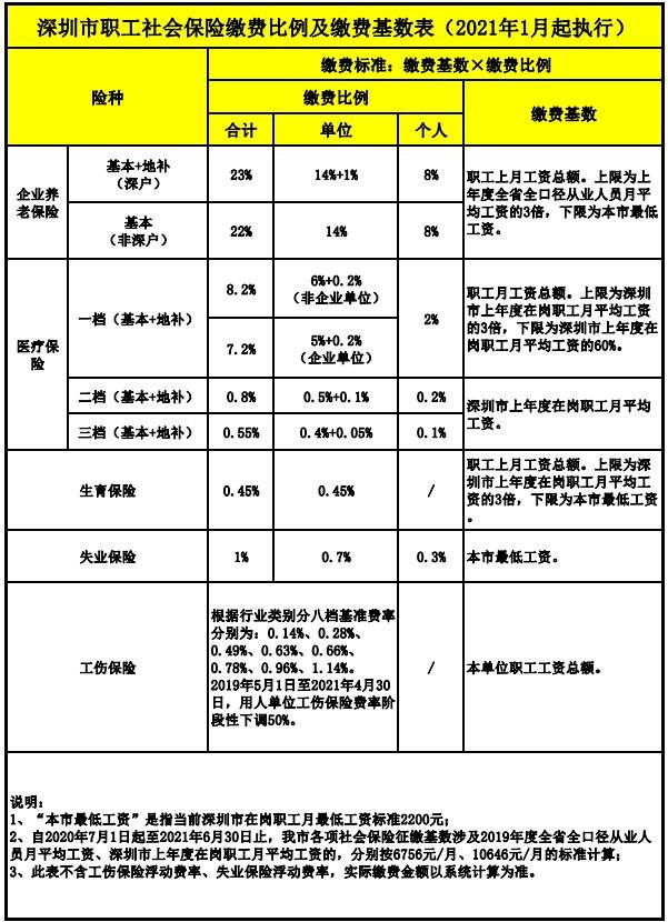 深圳社保个缴人员可以补缴社保吗？(图2)