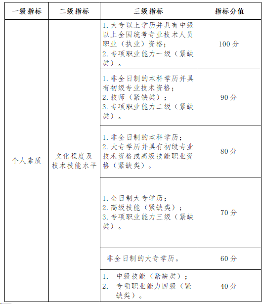 深圳市积分入户攻略之积分表