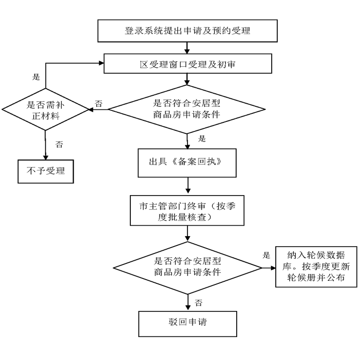 2022年深圳安居房申请条件及注意事项(图3)