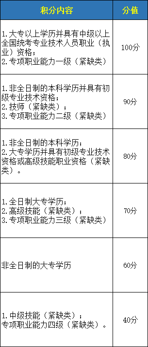 解读深圳市入户积分多少之分值表