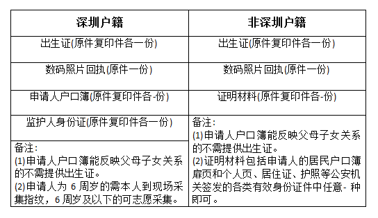 深圳儿童身份证办理指南来啦！