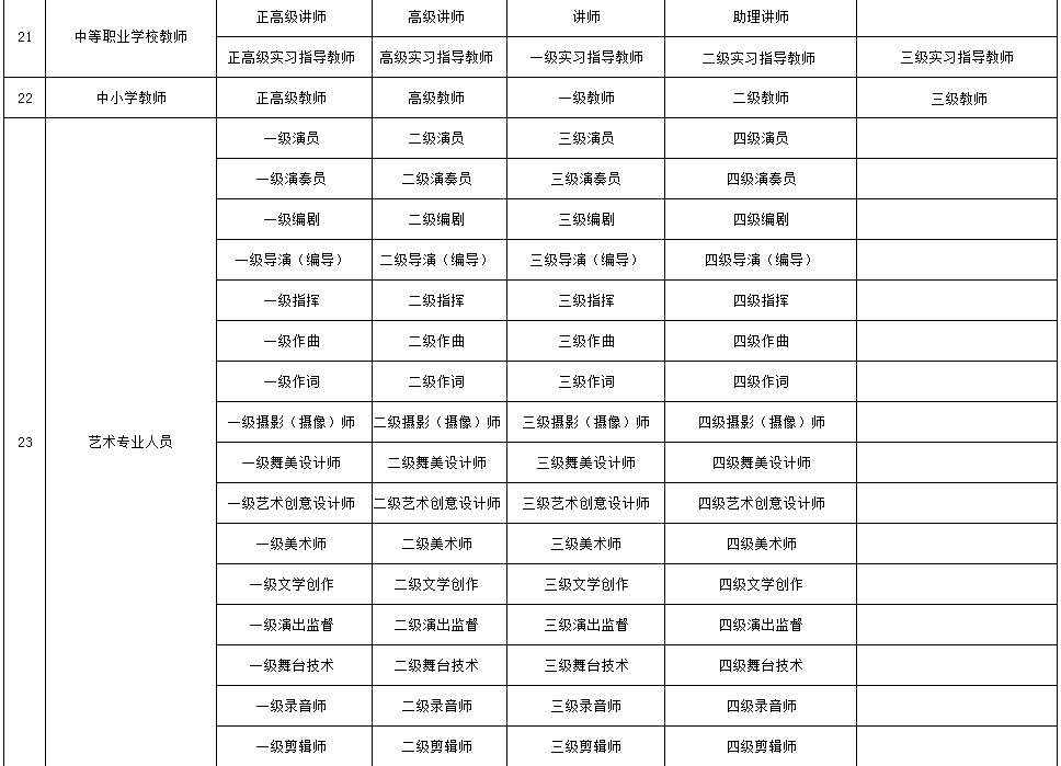 职称系列各层级名称都是什么？(图3)