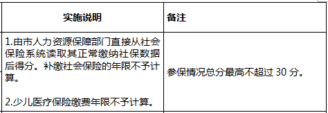 2022年深圳市积分入户指标及分值表如何算？(图10)