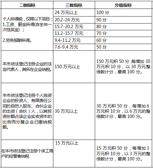 2022年深圳市积分入户指标及分值表如何算？(图7)