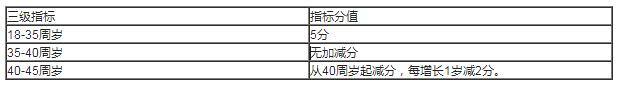 2022年深圳市积分入户指标及分值表如何算？(图11)