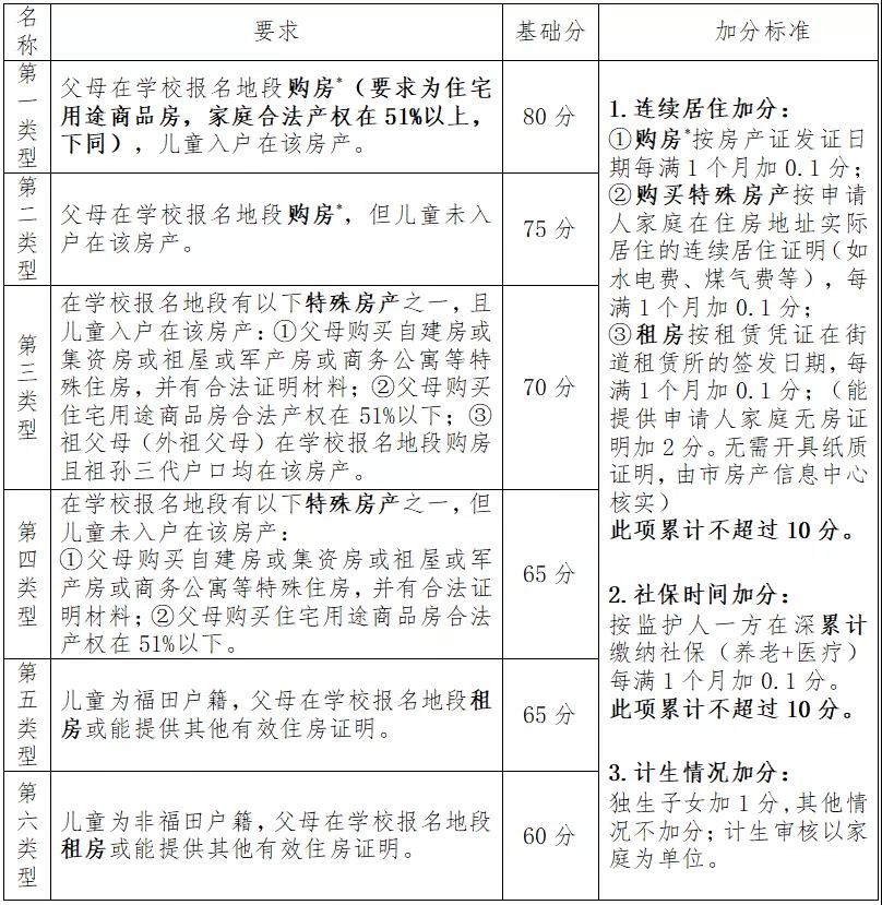 深圳市积分入户网整理：深圳市福田区积分入学指南公布(图2)