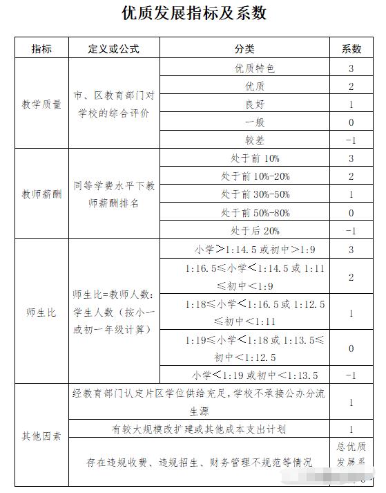 深圳市坪山区民办义务教育收费管理办法(征求意见稿)(图3)